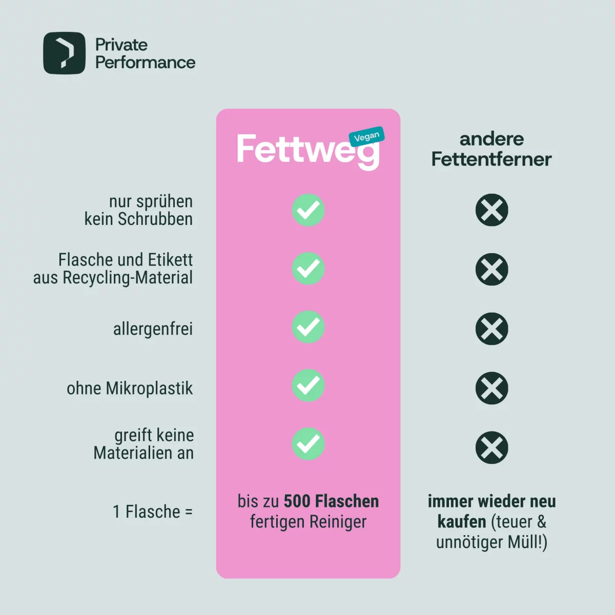 Fettweg & Hobbycleaner Set (Fettlöser- & Allzweckreiniger-Konzentrate) – Bild 4